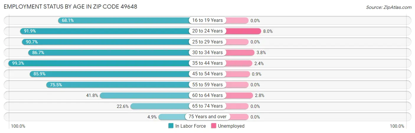 Employment Status by Age in Zip Code 49648