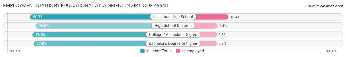 Employment Status by Educational Attainment in Zip Code 49648