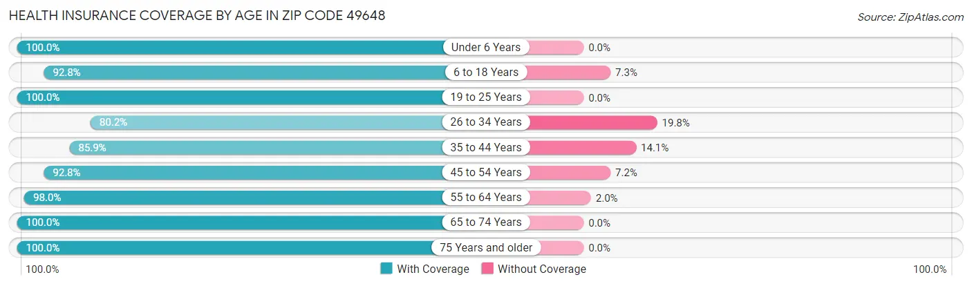 Health Insurance Coverage by Age in Zip Code 49648
