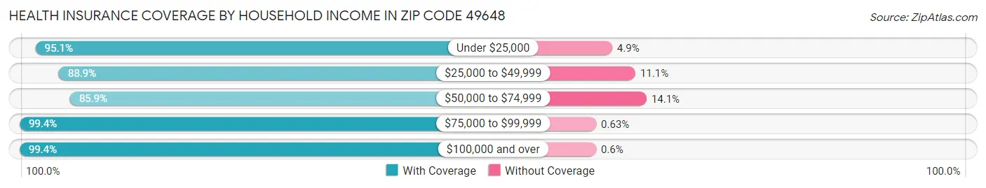 Health Insurance Coverage by Household Income in Zip Code 49648