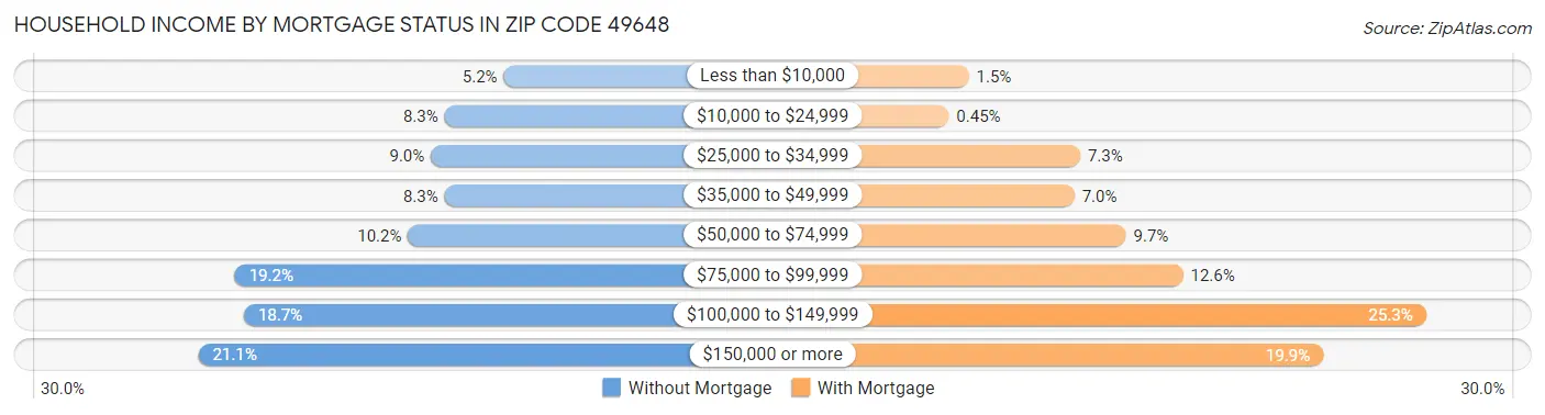 Household Income by Mortgage Status in Zip Code 49648