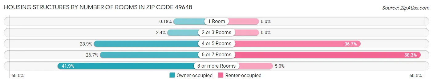Housing Structures by Number of Rooms in Zip Code 49648