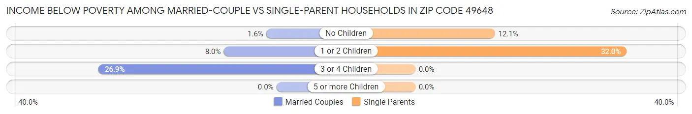 Income Below Poverty Among Married-Couple vs Single-Parent Households in Zip Code 49648