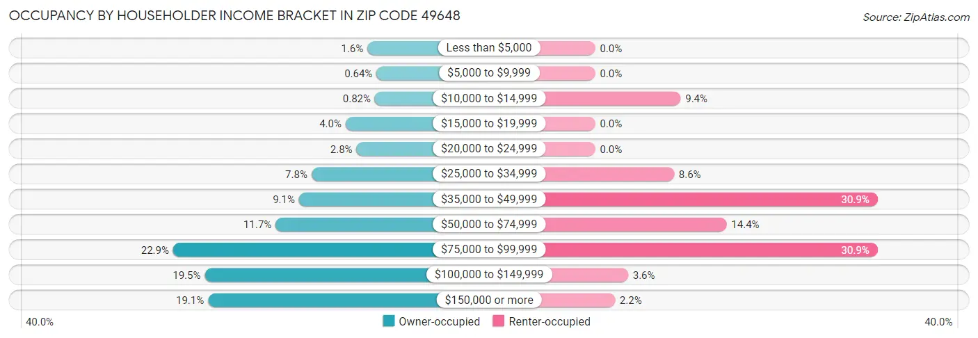 Occupancy by Householder Income Bracket in Zip Code 49648