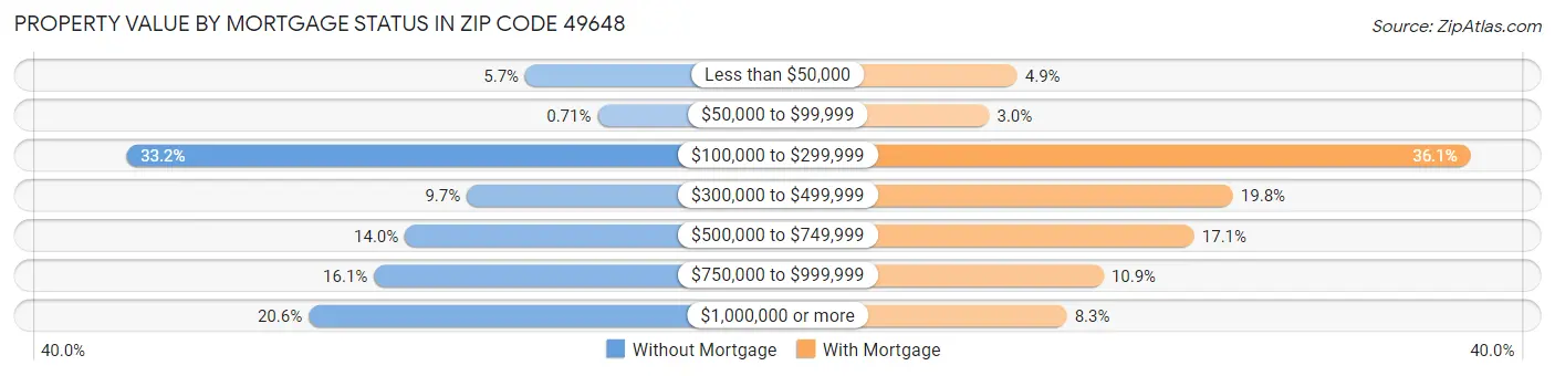 Property Value by Mortgage Status in Zip Code 49648