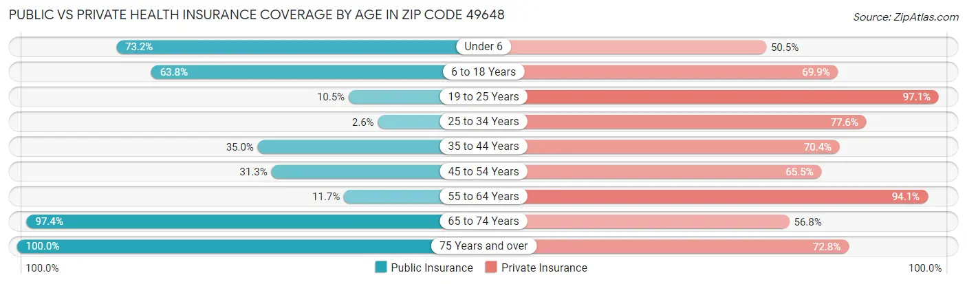 Public vs Private Health Insurance Coverage by Age in Zip Code 49648