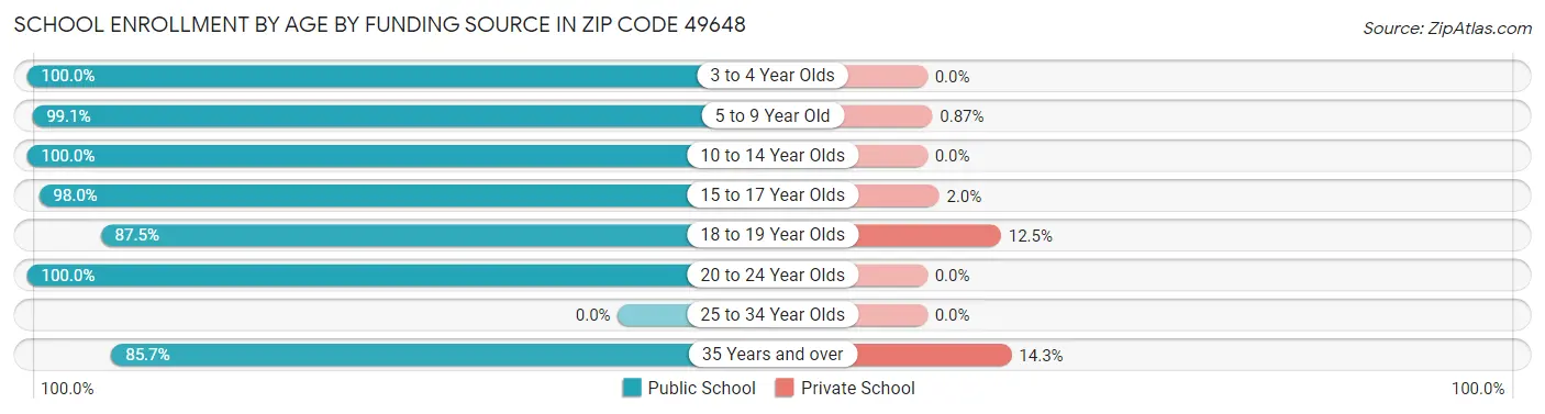 School Enrollment by Age by Funding Source in Zip Code 49648