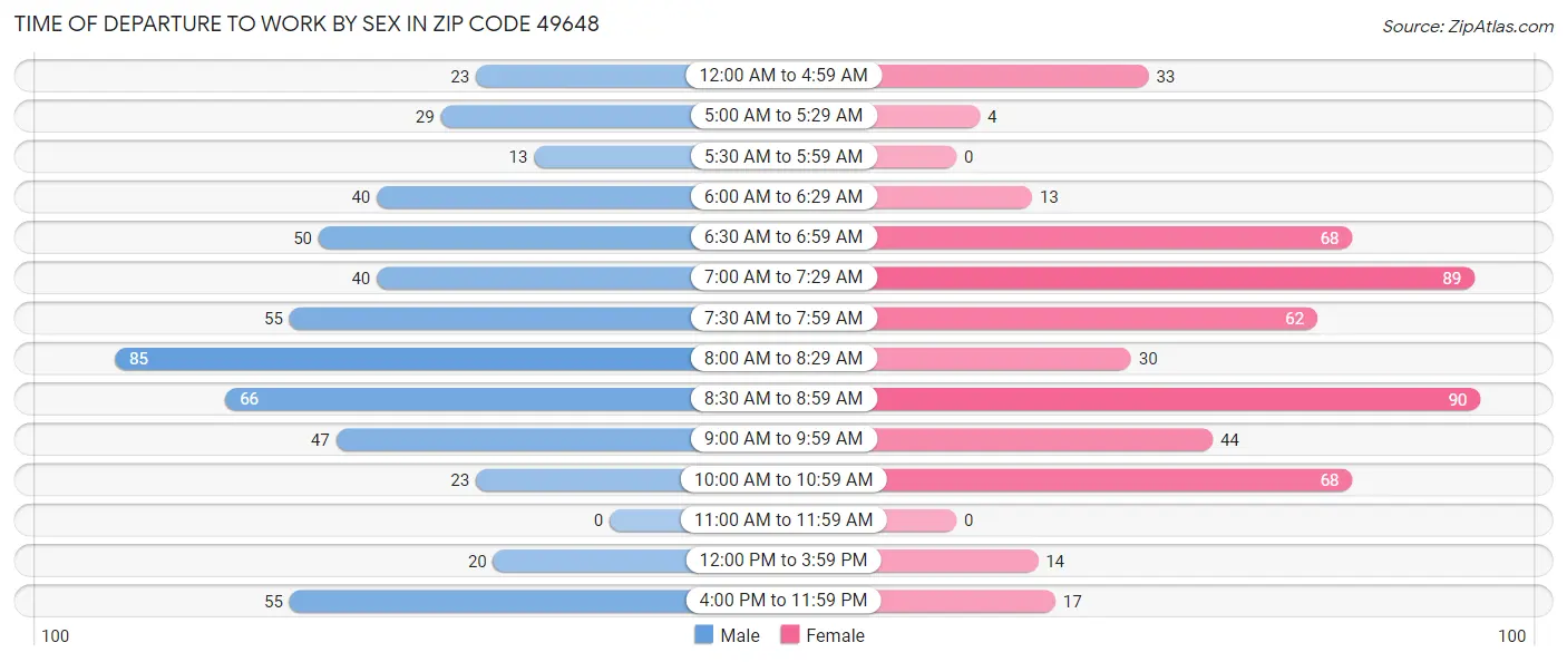 Time of Departure to Work by Sex in Zip Code 49648