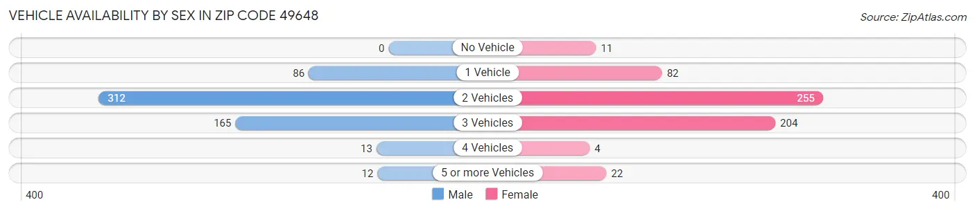 Vehicle Availability by Sex in Zip Code 49648
