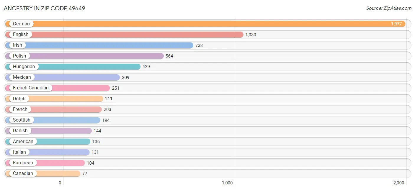 Ancestry in Zip Code 49649