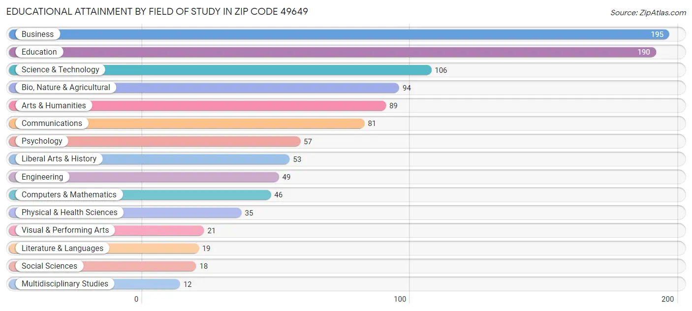 Educational Attainment by Field of Study in Zip Code 49649