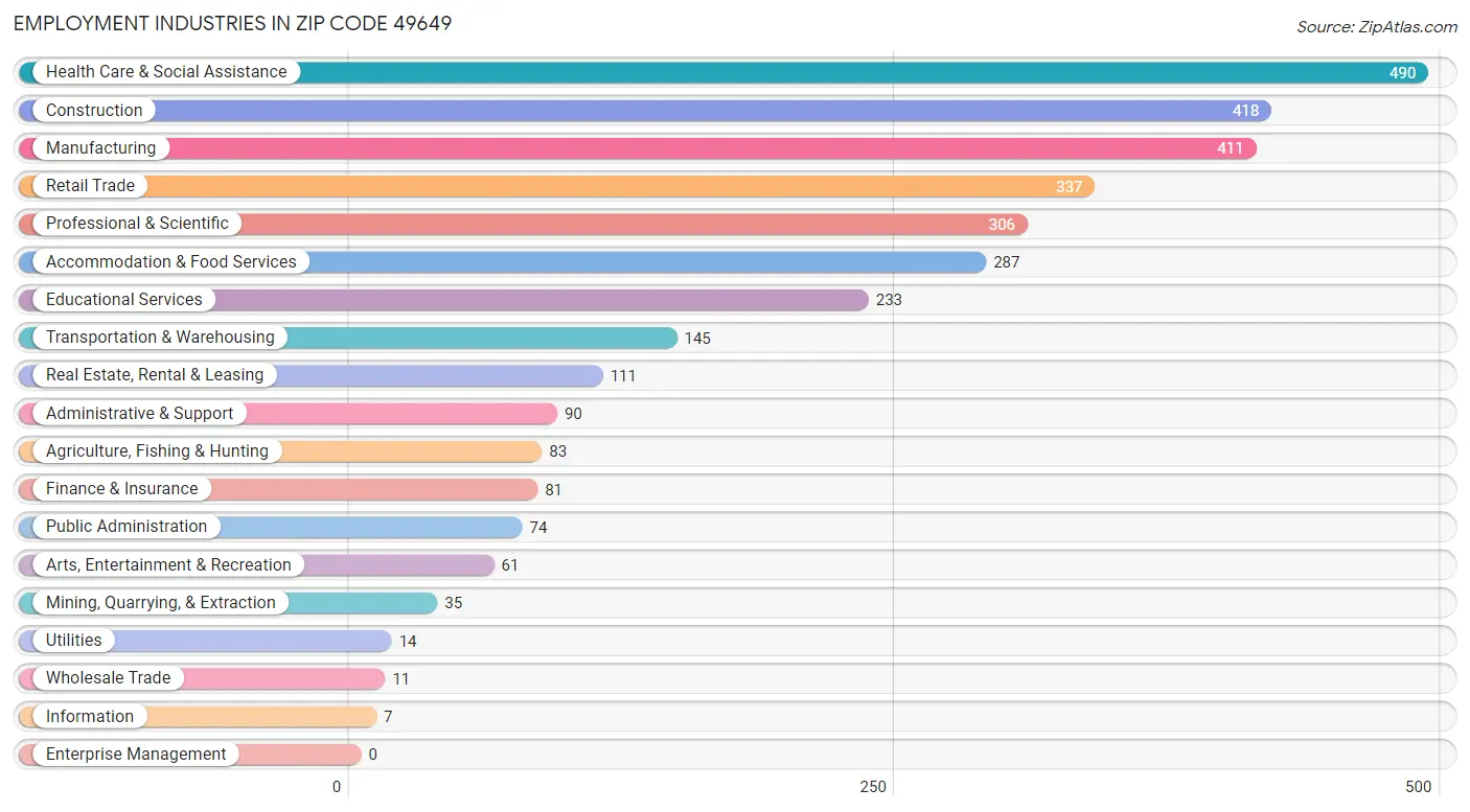 Employment Industries in Zip Code 49649