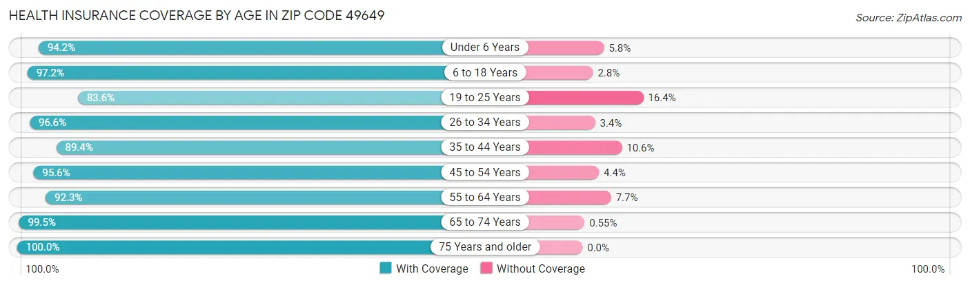 Health Insurance Coverage by Age in Zip Code 49649