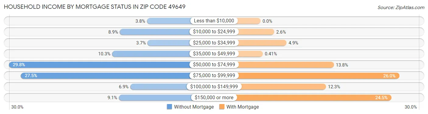 Household Income by Mortgage Status in Zip Code 49649