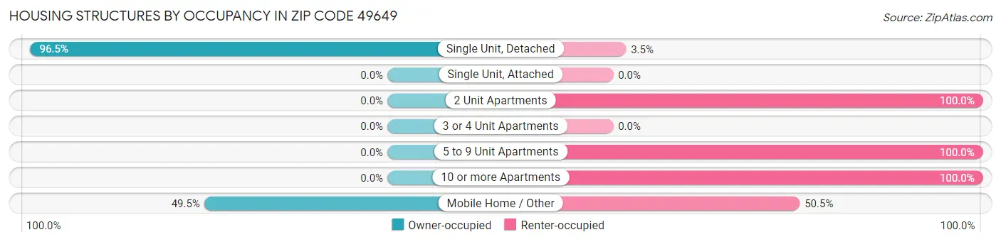 Housing Structures by Occupancy in Zip Code 49649