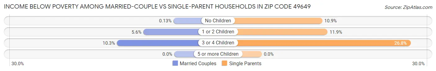 Income Below Poverty Among Married-Couple vs Single-Parent Households in Zip Code 49649