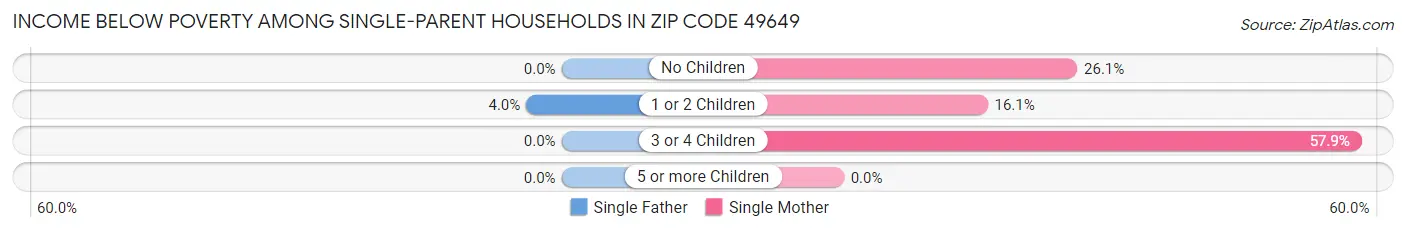 Income Below Poverty Among Single-Parent Households in Zip Code 49649