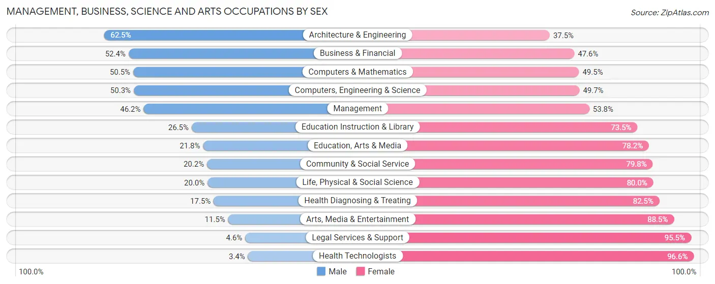 Management, Business, Science and Arts Occupations by Sex in Zip Code 49649