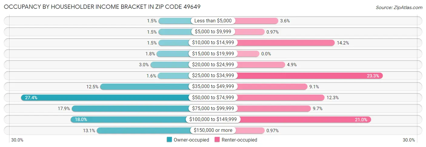 Occupancy by Householder Income Bracket in Zip Code 49649