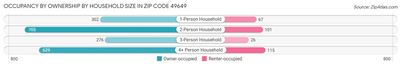 Occupancy by Ownership by Household Size in Zip Code 49649