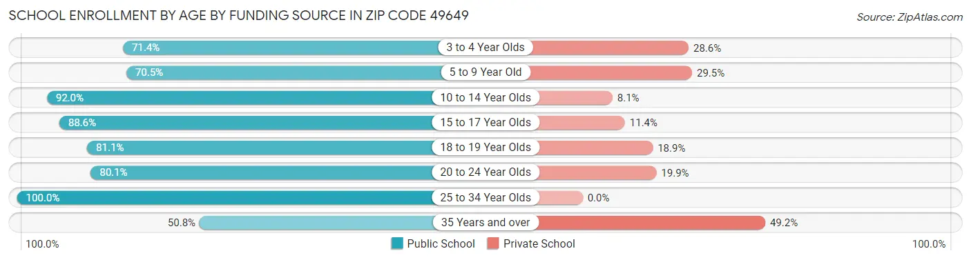School Enrollment by Age by Funding Source in Zip Code 49649