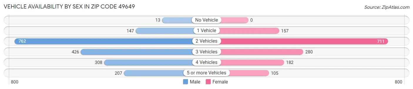 Vehicle Availability by Sex in Zip Code 49649