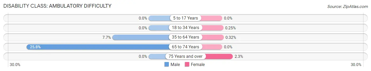 Disability in Zip Code 49650: <span>Ambulatory Difficulty</span>
