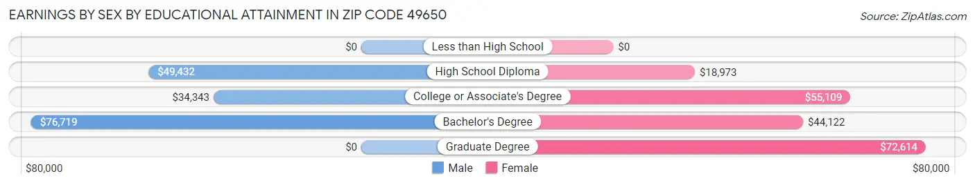 Earnings by Sex by Educational Attainment in Zip Code 49650
