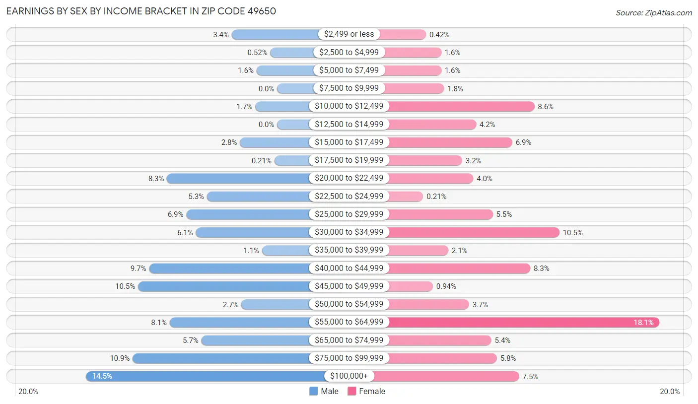 Earnings by Sex by Income Bracket in Zip Code 49650