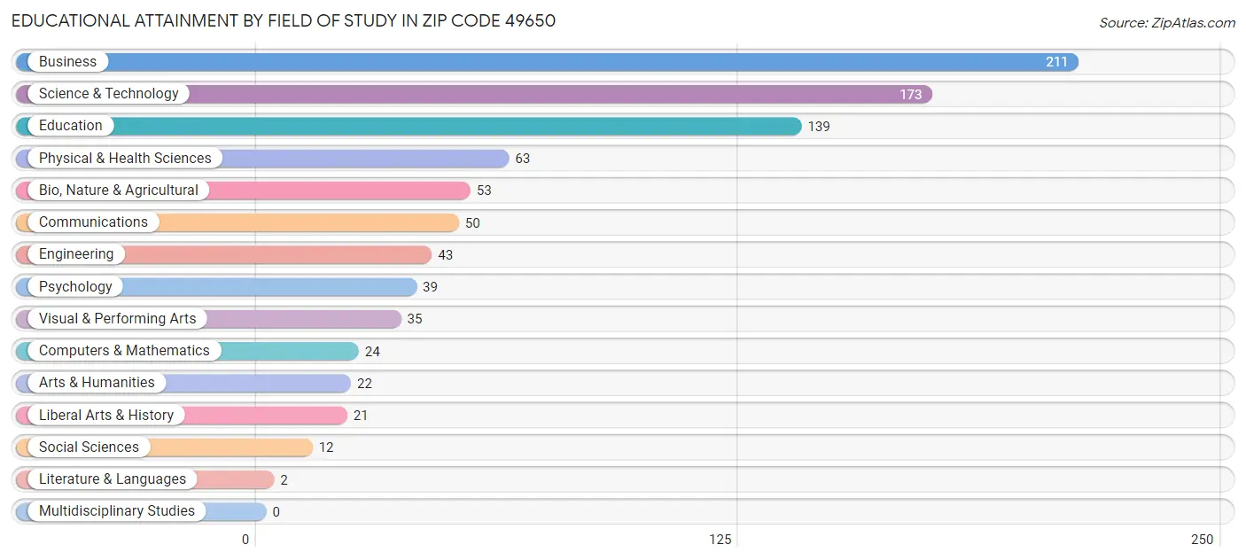 Educational Attainment by Field of Study in Zip Code 49650