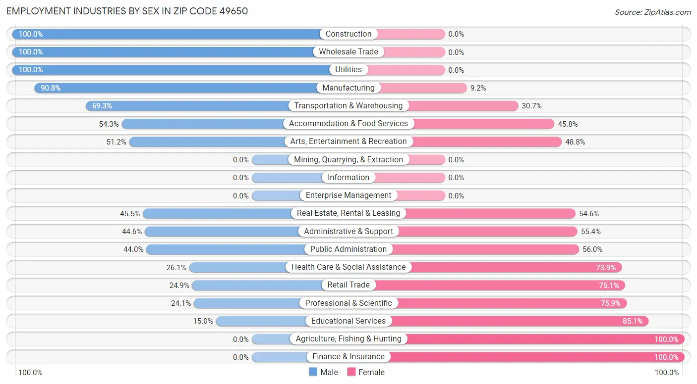 Employment Industries by Sex in Zip Code 49650