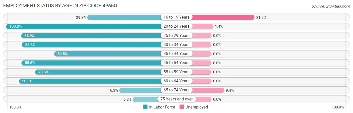 Employment Status by Age in Zip Code 49650