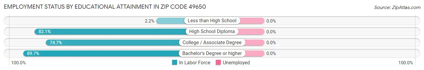 Employment Status by Educational Attainment in Zip Code 49650