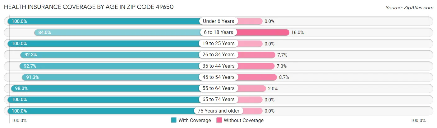 Health Insurance Coverage by Age in Zip Code 49650