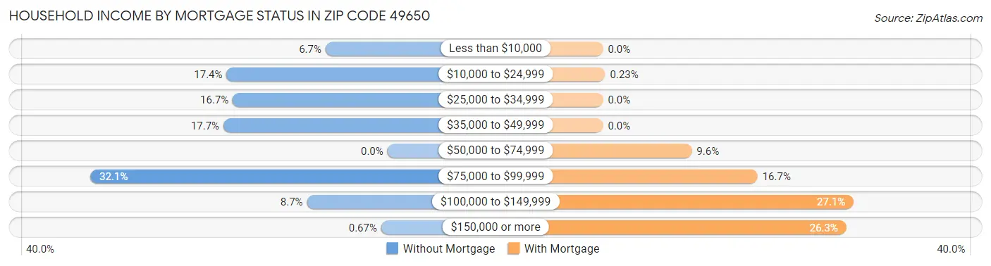 Household Income by Mortgage Status in Zip Code 49650