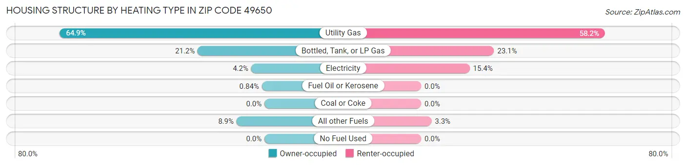 Housing Structure by Heating Type in Zip Code 49650