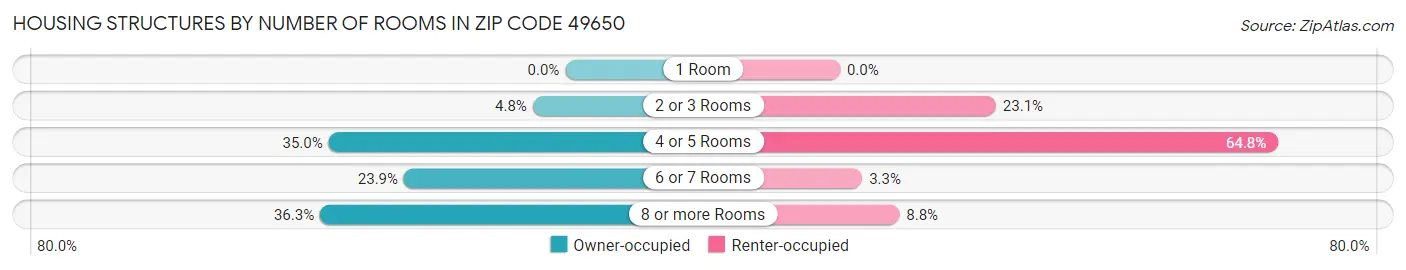 Housing Structures by Number of Rooms in Zip Code 49650