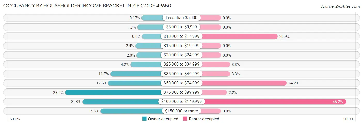 Occupancy by Householder Income Bracket in Zip Code 49650