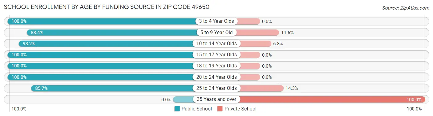 School Enrollment by Age by Funding Source in Zip Code 49650