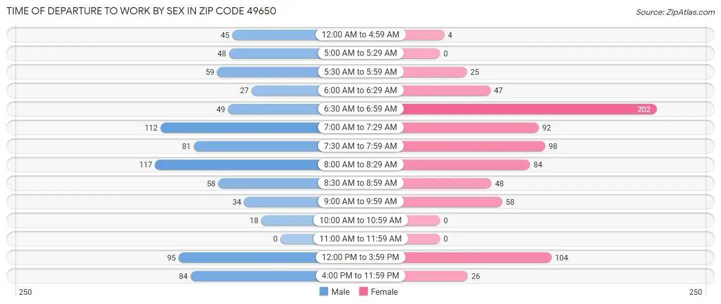 Time of Departure to Work by Sex in Zip Code 49650