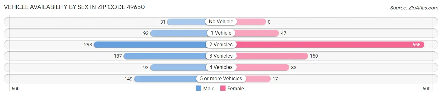 Vehicle Availability by Sex in Zip Code 49650