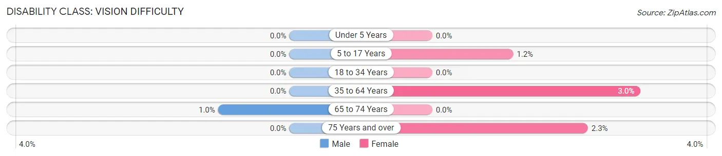 Disability in Zip Code 49650: <span>Vision Difficulty</span>