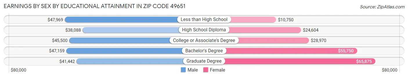 Earnings by Sex by Educational Attainment in Zip Code 49651