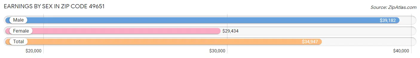 Earnings by Sex in Zip Code 49651