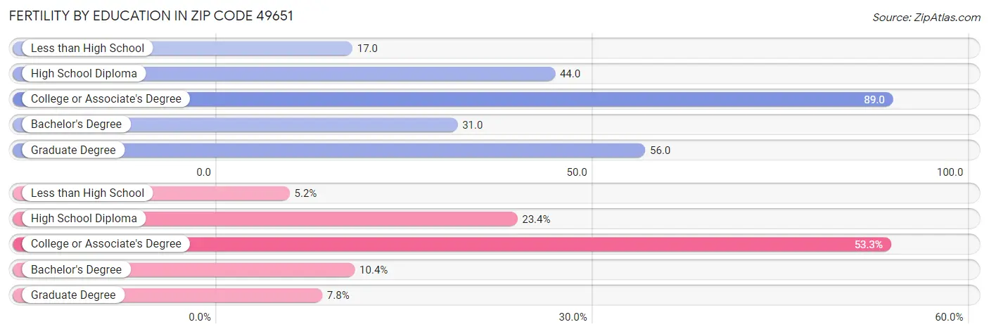 Female Fertility by Education Attainment in Zip Code 49651