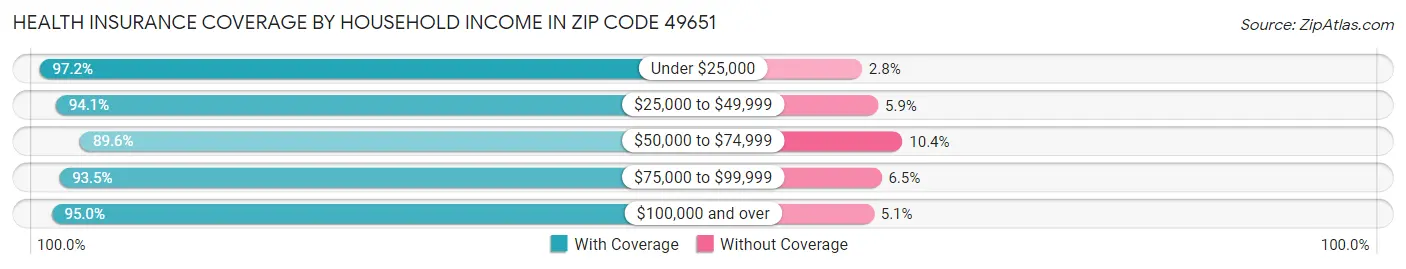 Health Insurance Coverage by Household Income in Zip Code 49651