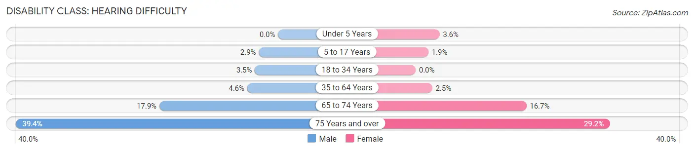 Disability in Zip Code 49651: <span>Hearing Difficulty</span>