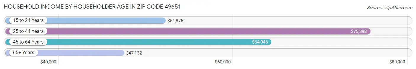 Household Income by Householder Age in Zip Code 49651