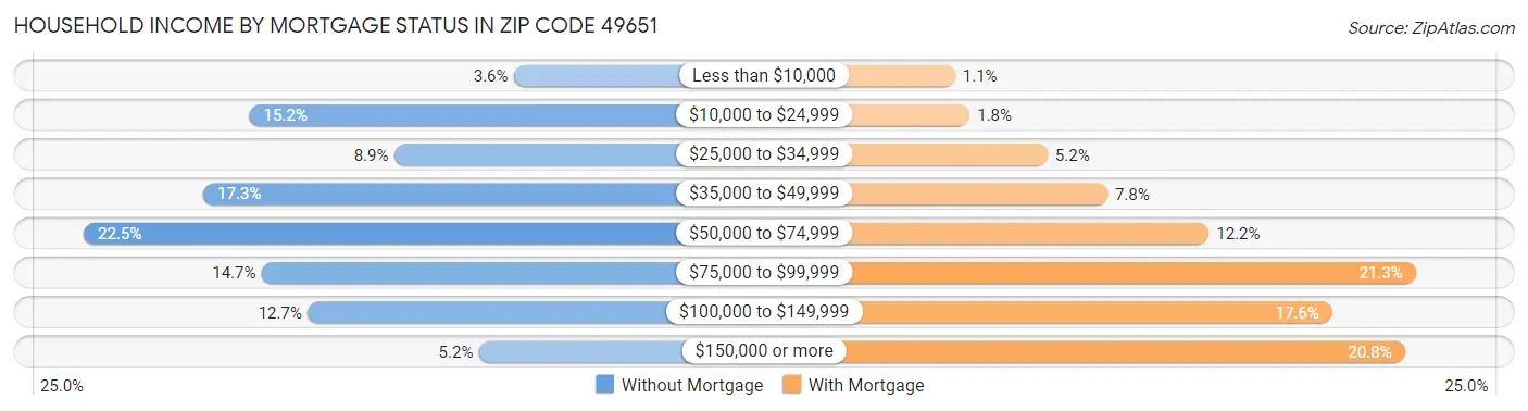 Household Income by Mortgage Status in Zip Code 49651