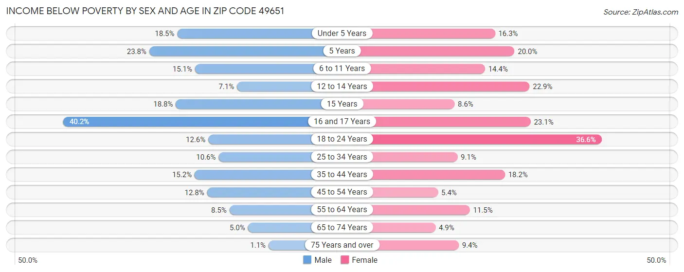 Income Below Poverty by Sex and Age in Zip Code 49651